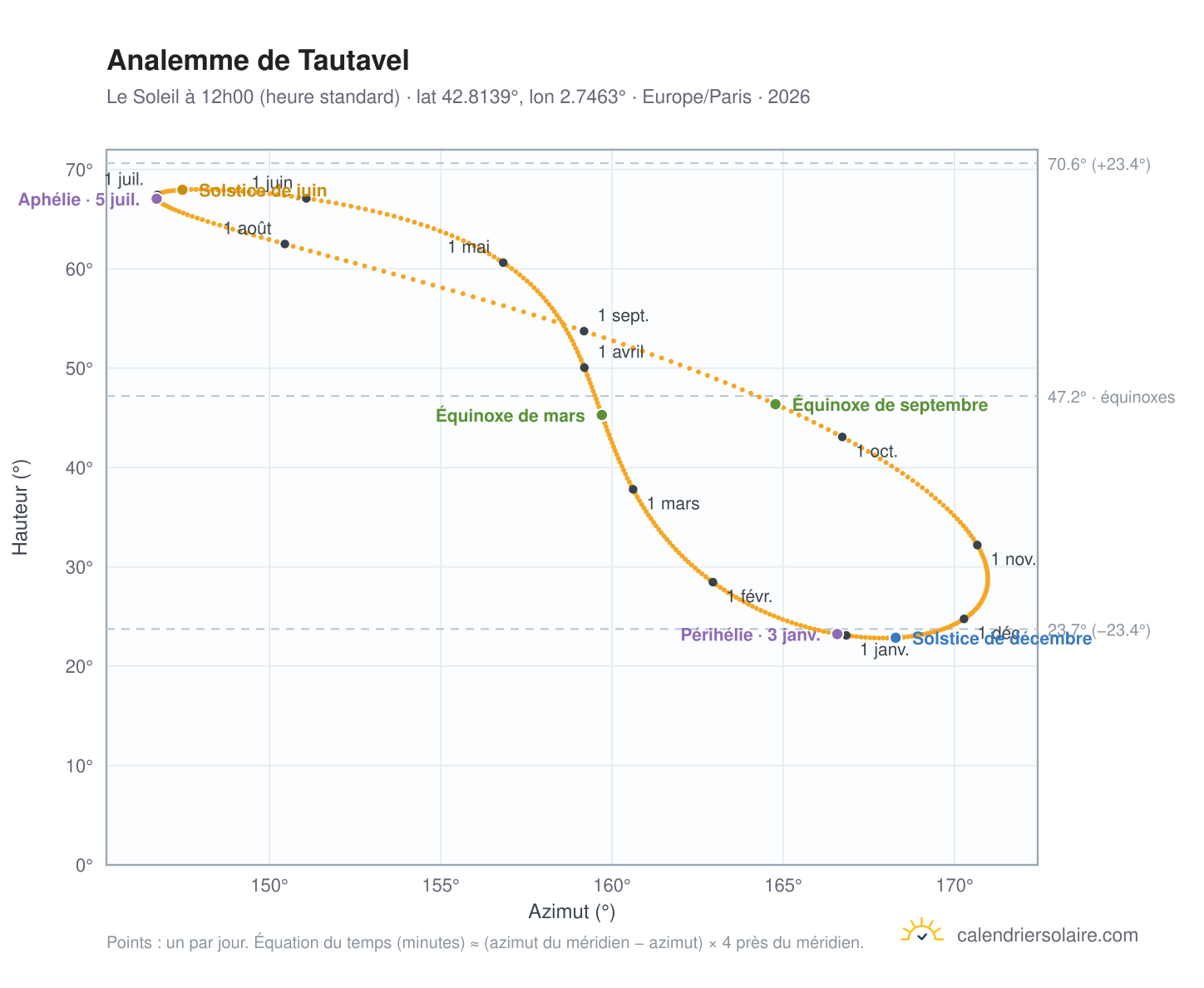 Carte de l'analemme de Tautavel : le Soleil à 12h00 (heure standard) au fil de l'année