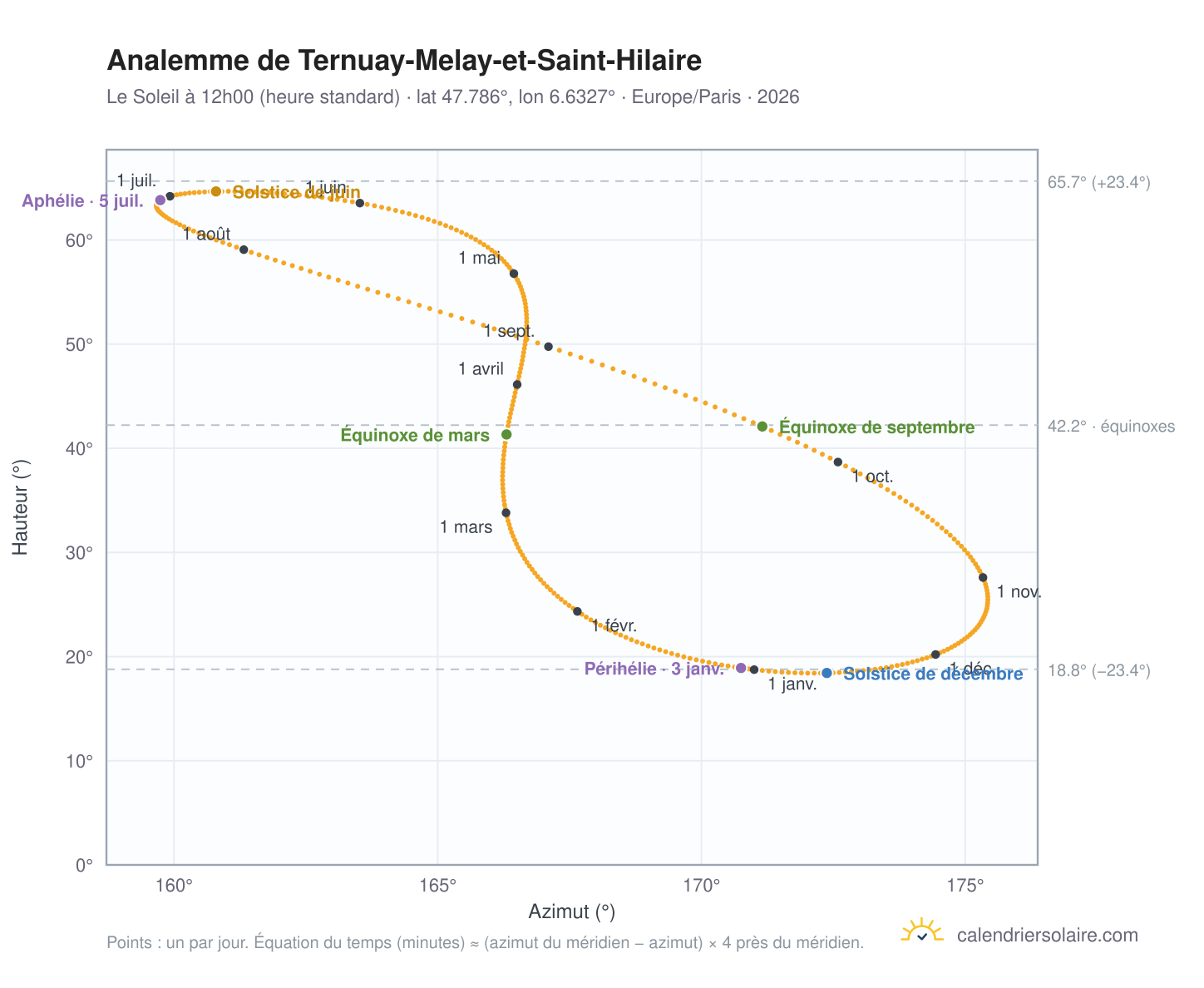 Carte de l'analemme de Ternuay-Melay-et-Saint-Hilaire : le Soleil à 12h00 (heure standard) au fil de l'année