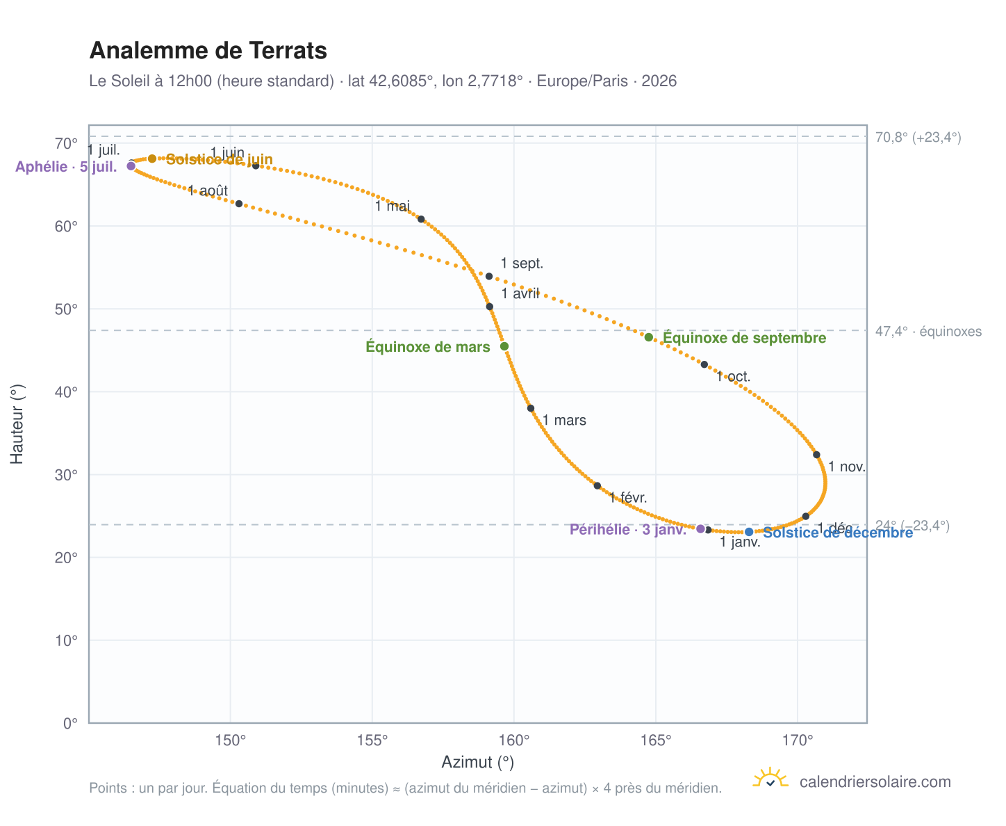 Carte de l'analemme de Terrats : le Soleil à 12h00 (heure standard) au fil de l'année