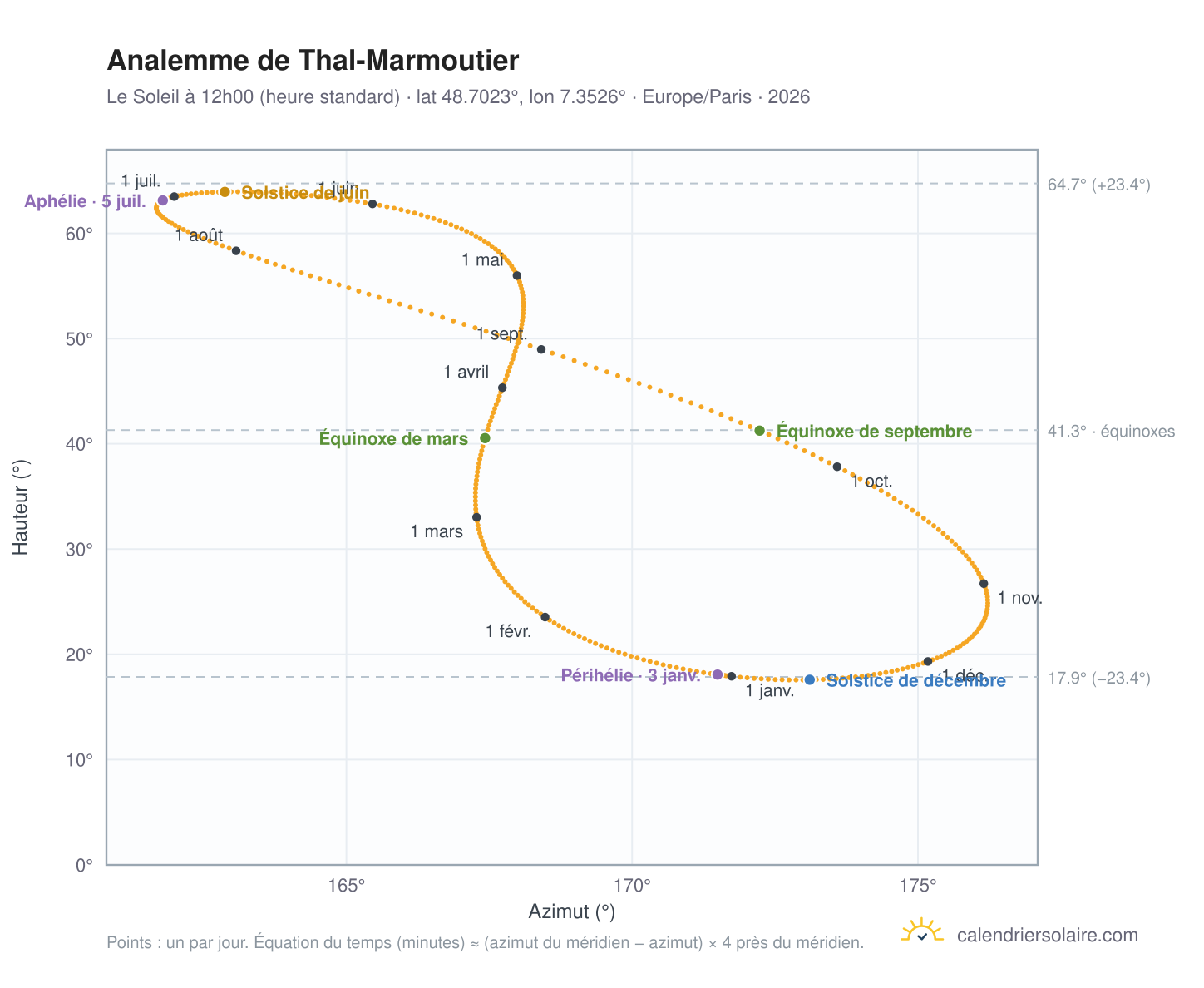 Carte de l'analemme de Thal-Marmoutier : le Soleil à 12h00 (heure standard) au fil de l'année