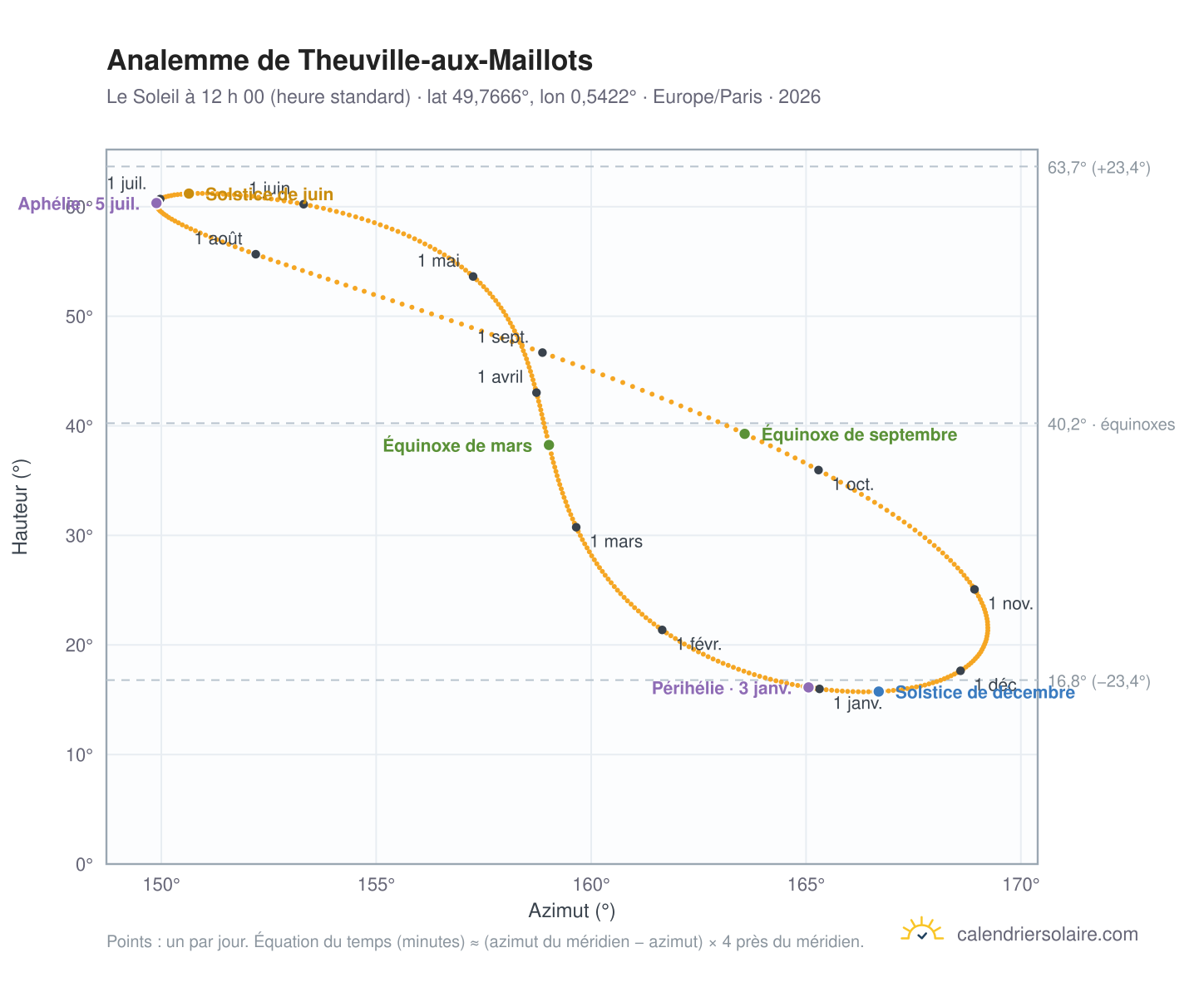 Carte de l’analemme de Theuville-aux-Maillots : le Soleil à 12 h 00 (heure standard) au fil de l’année