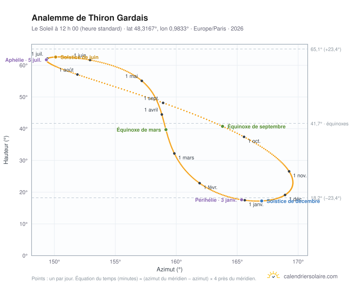 Carte de l’analemme de Thiron Gardais : le Soleil à 12 h 00 (heure standard) au fil de l’année