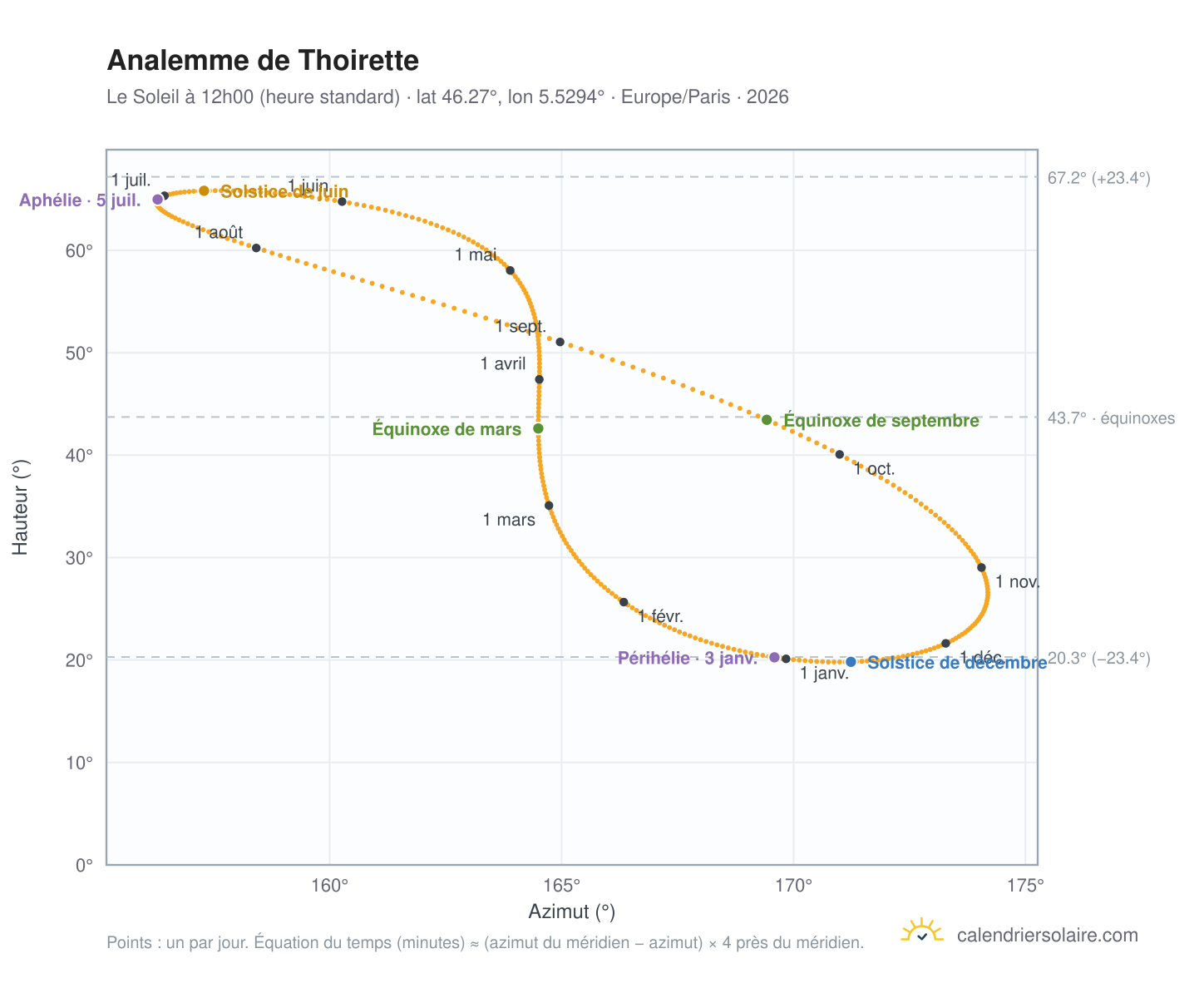 Carte de l'analemme de Thoirette : le Soleil à 12h00 (heure standard) au fil de l'année