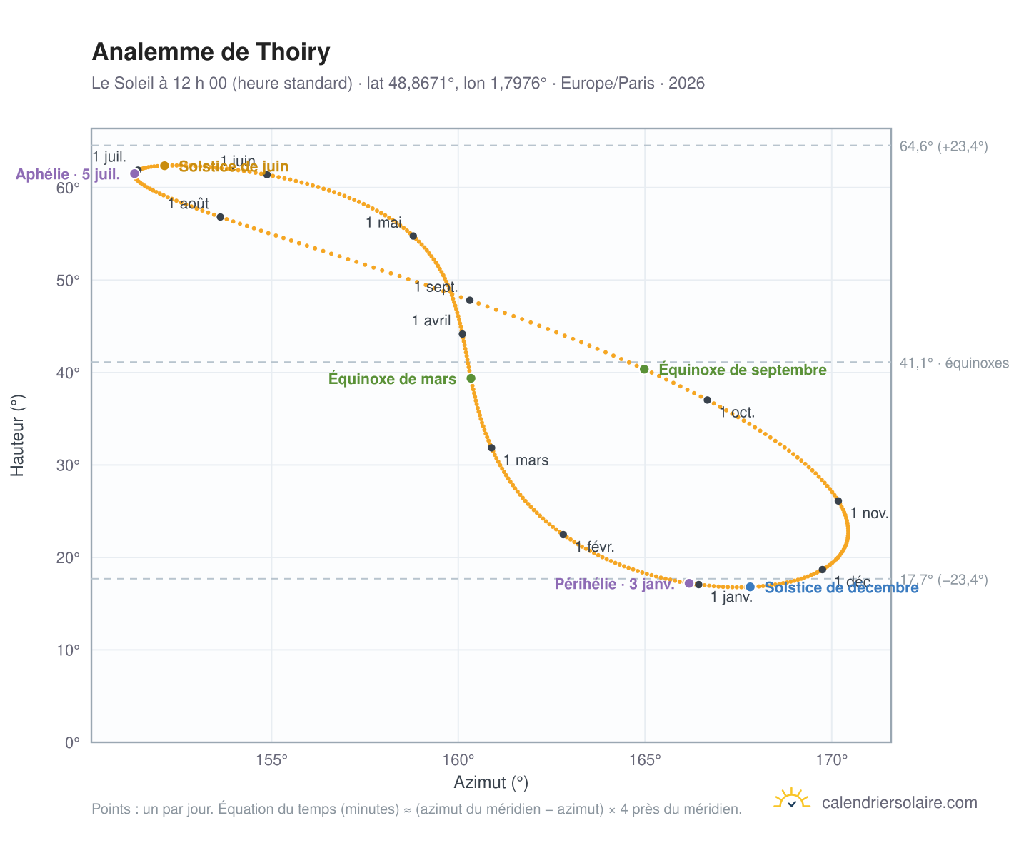 Carte de l’analemme de Thoiry : le Soleil à 12 h 00 (heure standard) au fil de l’année
