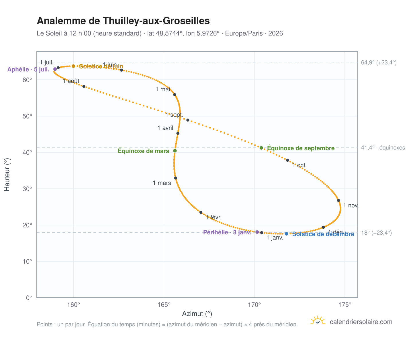 Carte de l’analemme de Thuilley-aux-Groseilles : le Soleil à 12 h 00 (heure standard) au fil de l’année