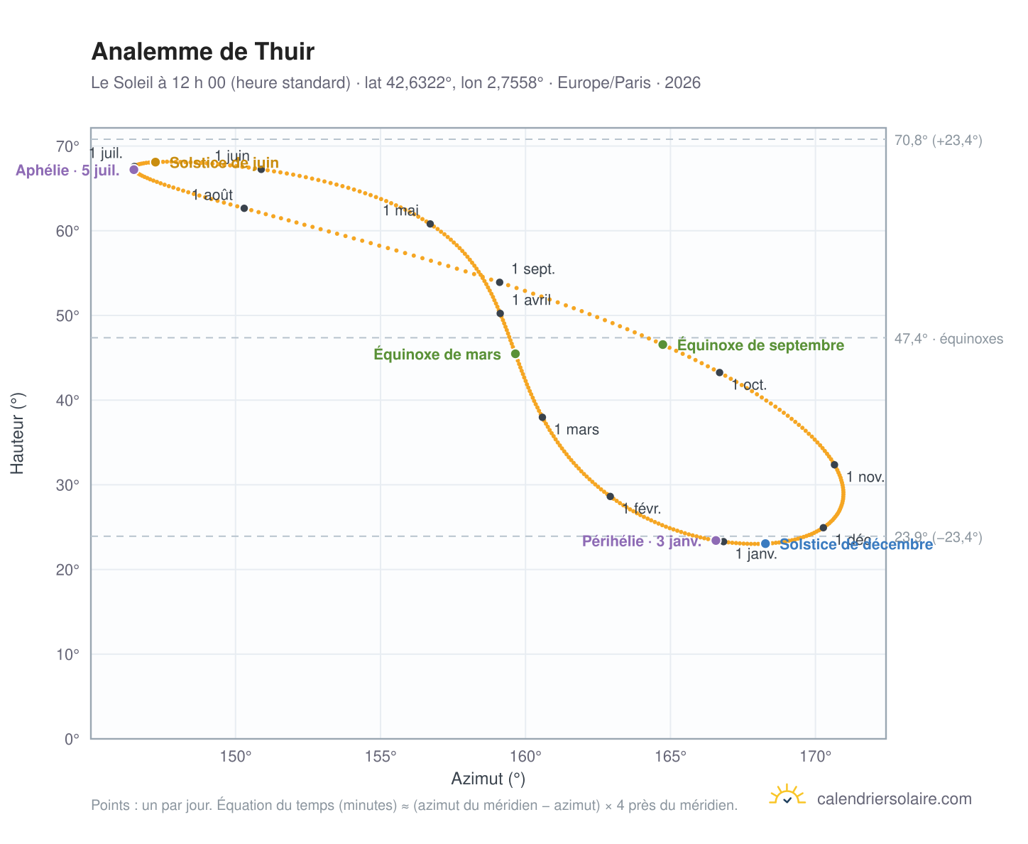 Carte de l’analemme de Thuir : le Soleil à 12 h 00 (heure standard) au fil de l’année