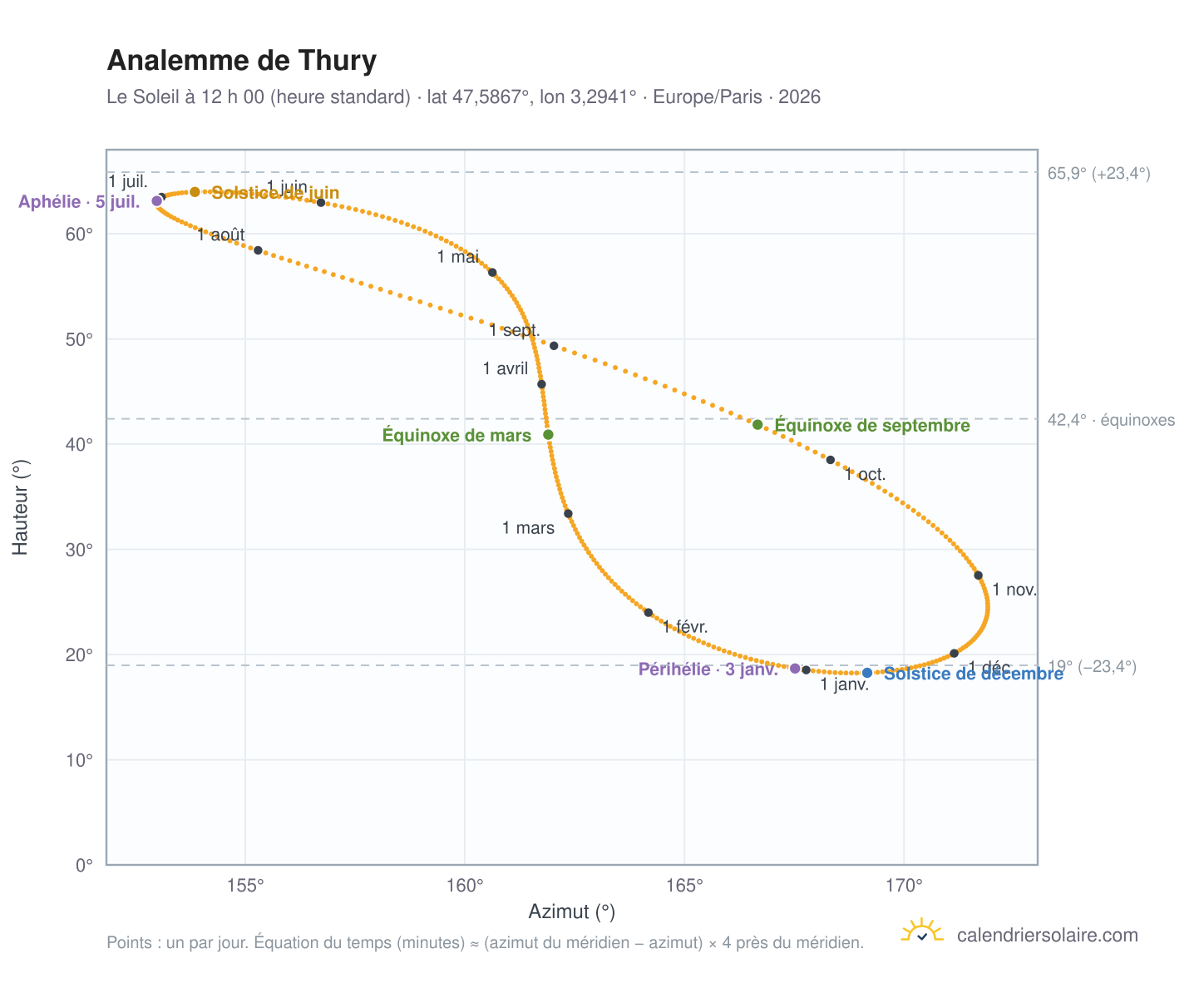 Carte de l’analemme de Thury : le Soleil à 12 h 00 (heure standard) au fil de l’année