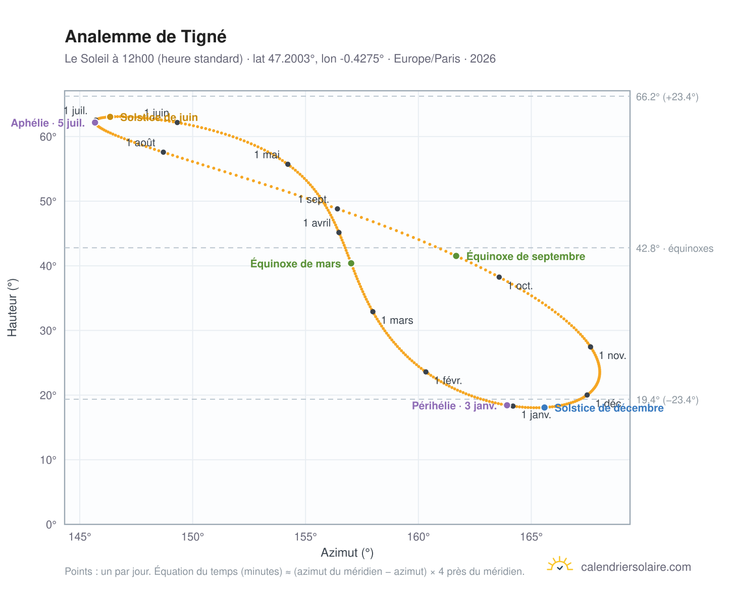Carte de l'analemme de Tigné : le Soleil à 12h00 (heure standard) au fil de l'année