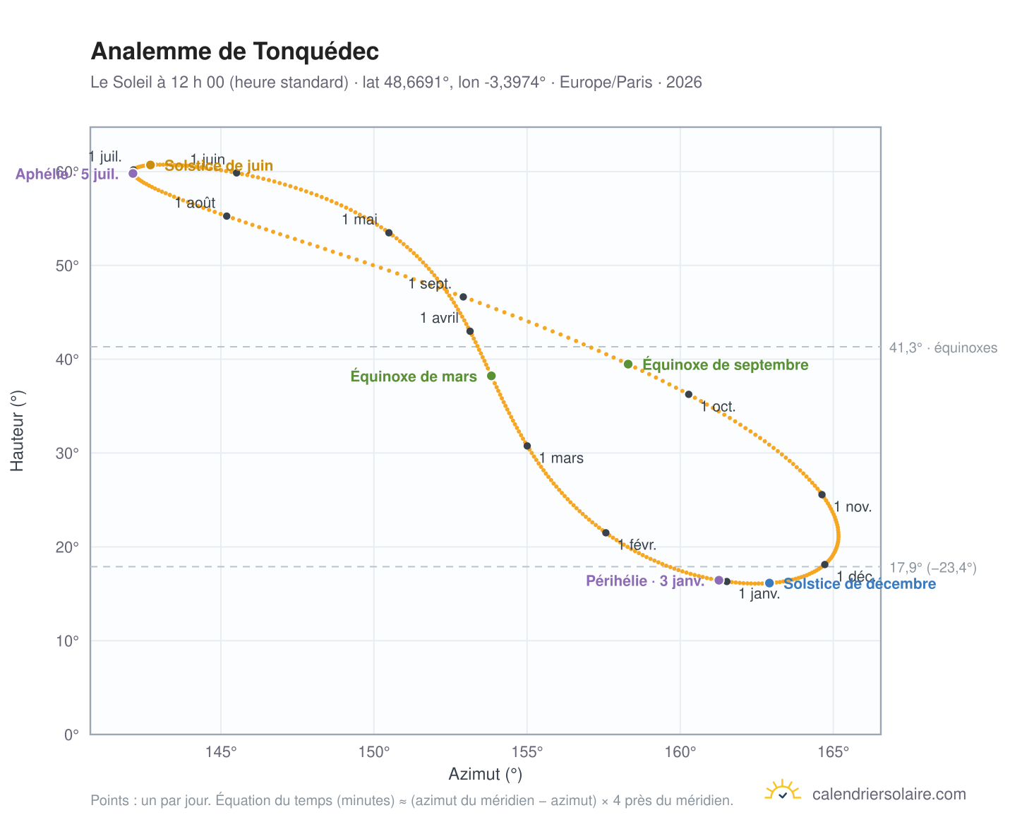 Carte de l’analemme de Tonquédec : le Soleil à 12 h 00 (heure standard) au fil de l’année