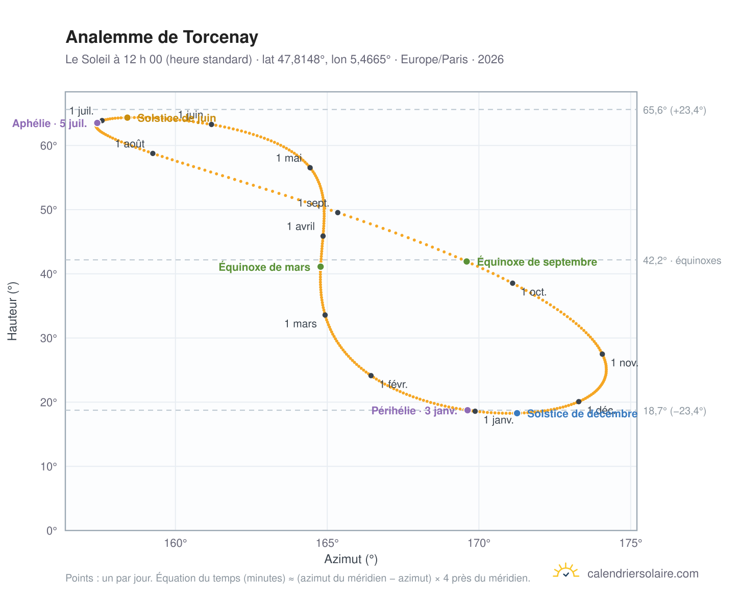 Carte de l’analemme de Torcenay : le Soleil à 12 h 00 (heure standard) au fil de l’année