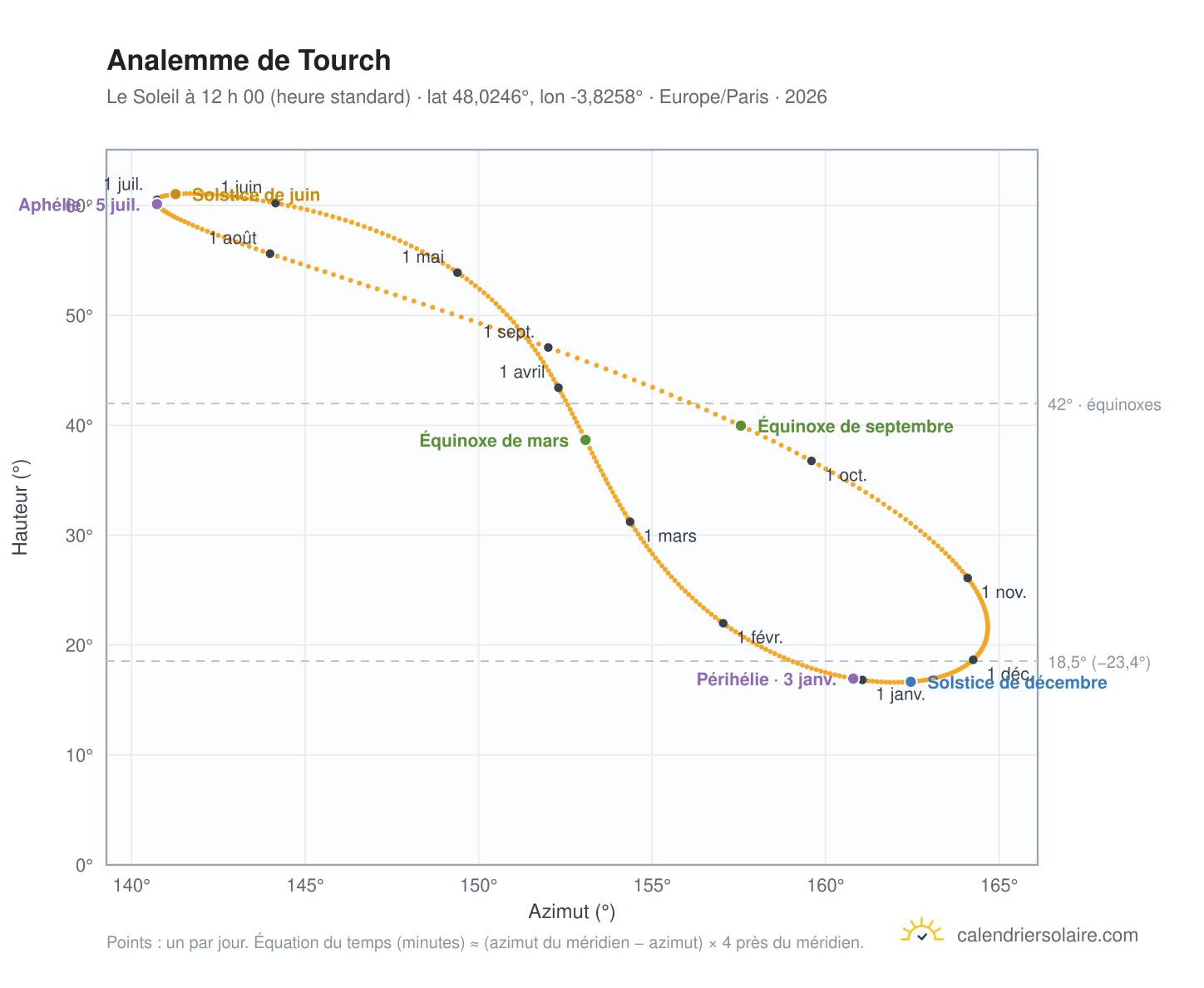 Carte de l’analemme de Tourch : le Soleil à 12 h 00 (heure standard) au fil de l’année