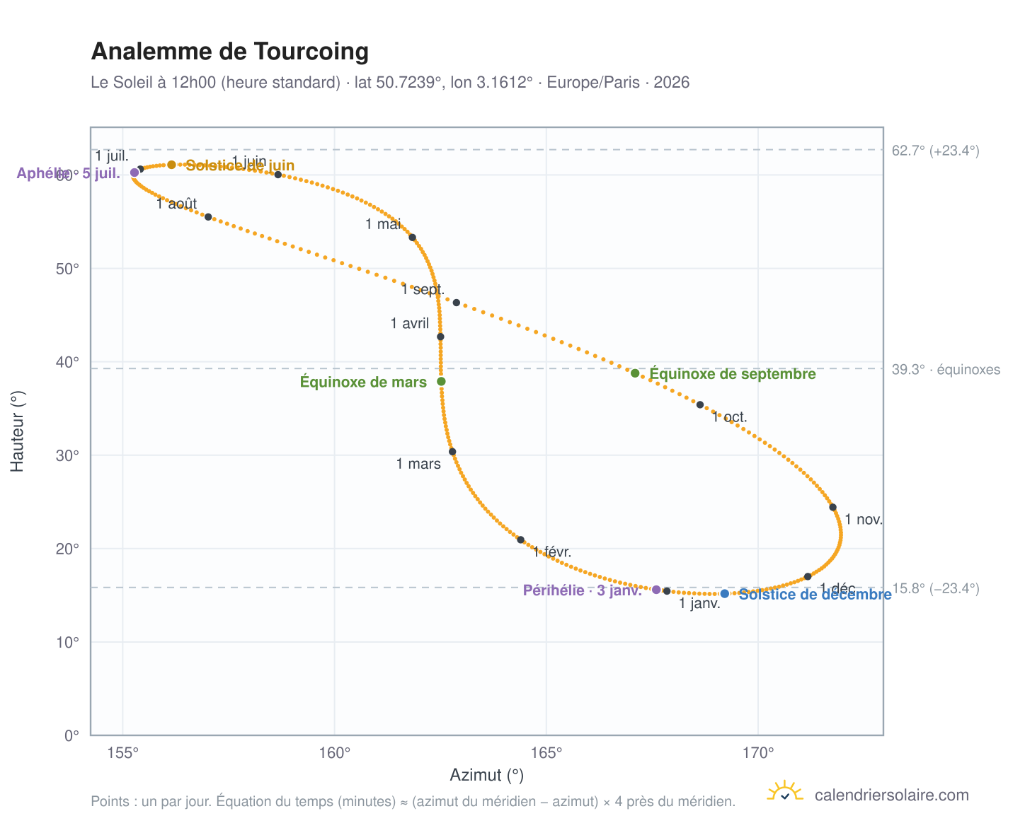 Carte de l'analemme de Tourcoing : le Soleil à 12h00 (heure standard) au fil de l'année