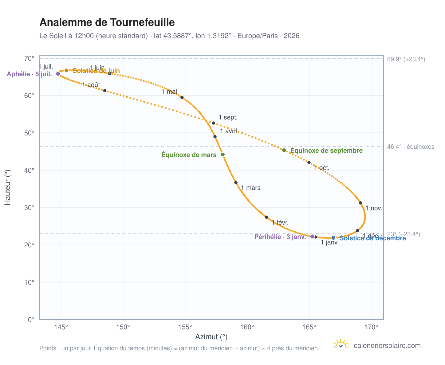 Carte de l'analemme de Tournefeuille : le Soleil à 12h00 (heure standard) au fil de l'année