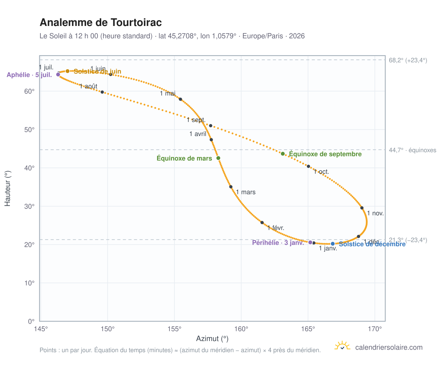 Carte de l’analemme de Tourtoirac : le Soleil à 12 h 00 (heure standard) au fil de l’année