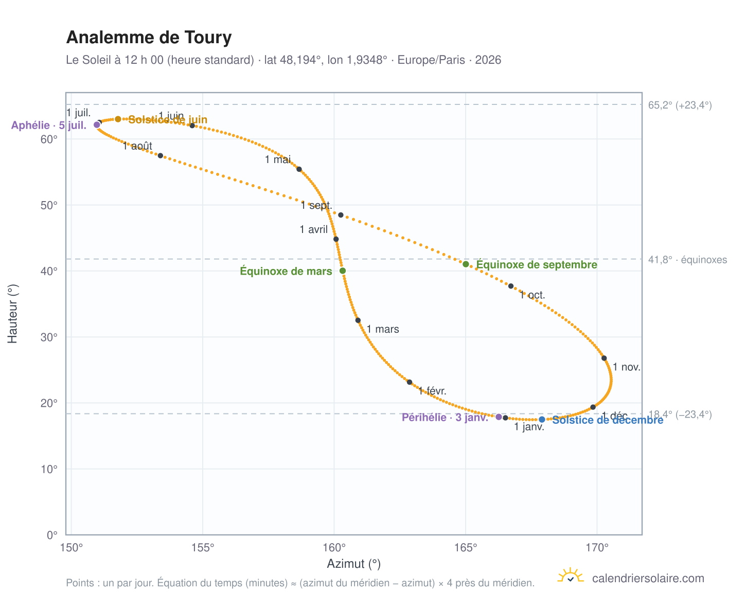 Carte de l’analemme de Toury : le Soleil à 12 h 00 (heure standard) au fil de l’année
