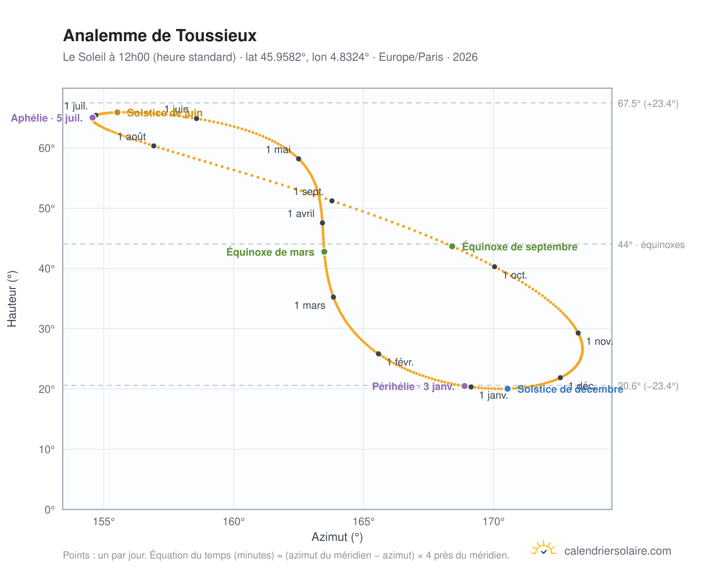 Carte de l'analemme de Toussieux : le Soleil à 12h00 (heure standard) au fil de l'année