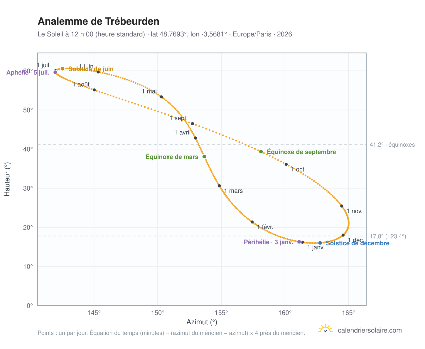 Carte de l’analemme de Trébeurden : le Soleil à 12 h 00 (heure standard) au fil de l’année