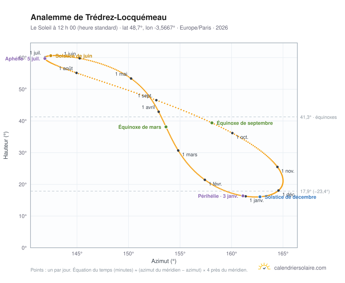 Carte de l’analemme de Trédrez-Locquémeau : le Soleil à 12 h 00 (heure standard) au fil de l’année