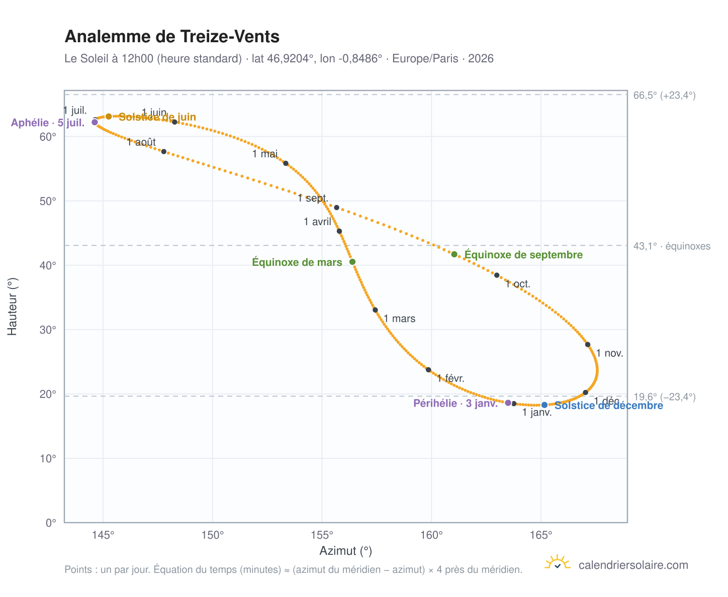 Carte de l'analemme de Treize-Vents : le Soleil à 12h00 (heure standard) au fil de l'année