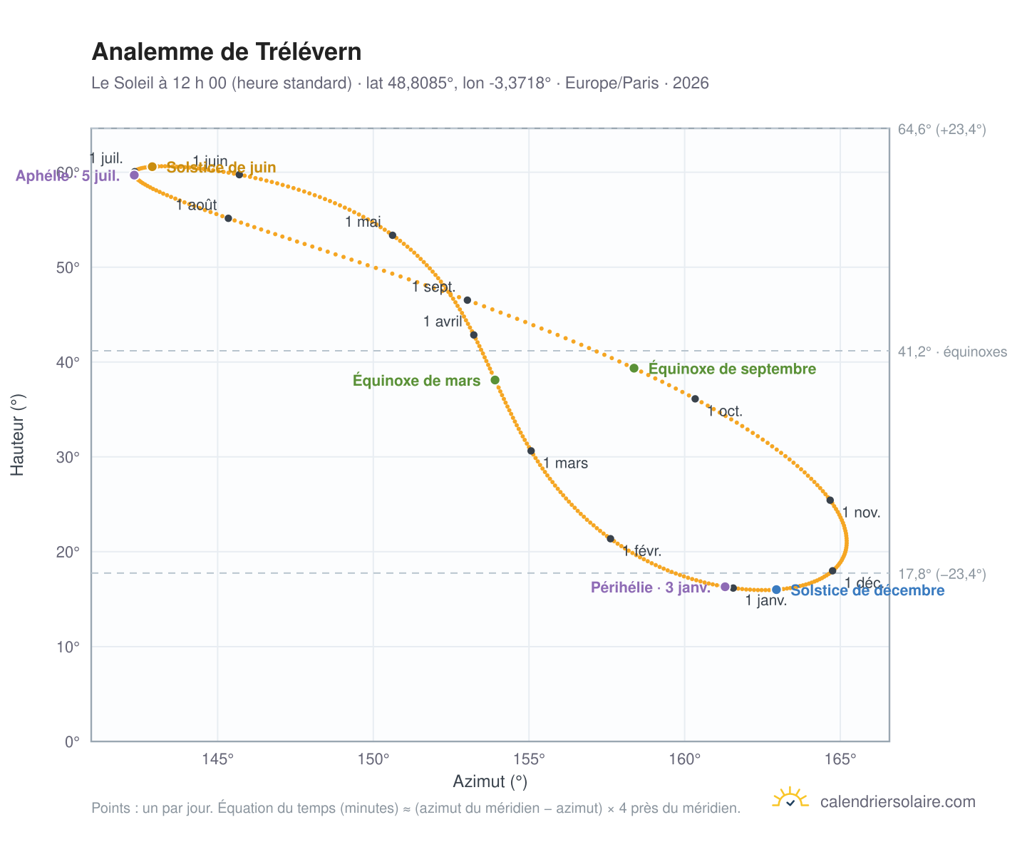 Carte de l’analemme de Trélévern : le Soleil à 12 h 00 (heure standard) au fil de l’année