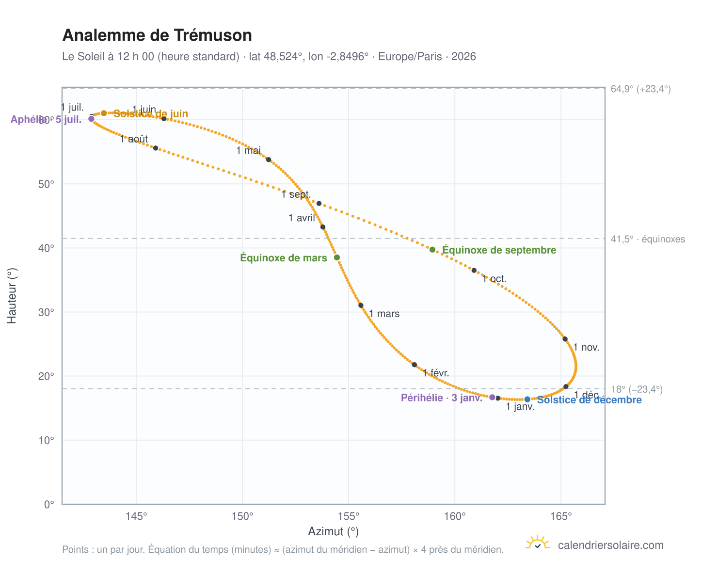 Carte de l’analemme de Trémuson : le Soleil à 12 h 00 (heure standard) au fil de l’année