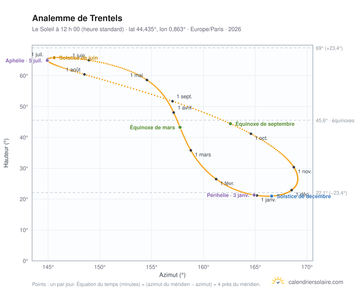 Carte de l’analemme de Trentels : le Soleil à 12 h 00 (heure standard) au fil de l’année