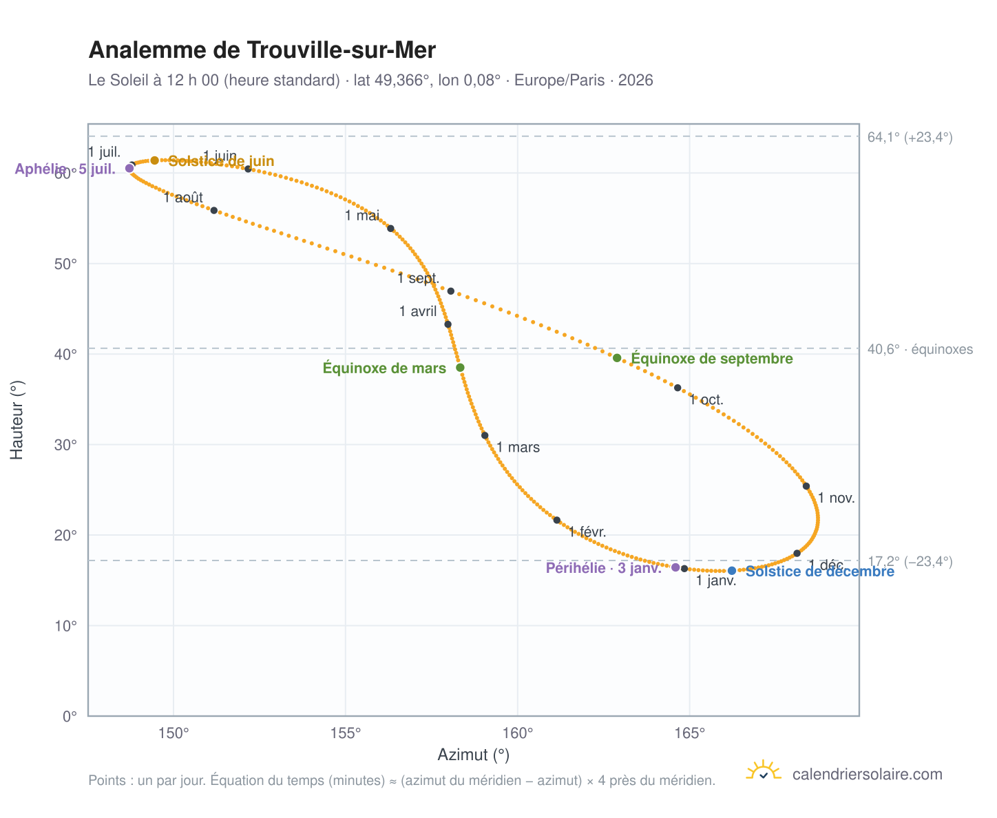 Carte de l’analemme de Trouville-sur-Mer : le Soleil à 12 h 00 (heure standard) au fil de l’année