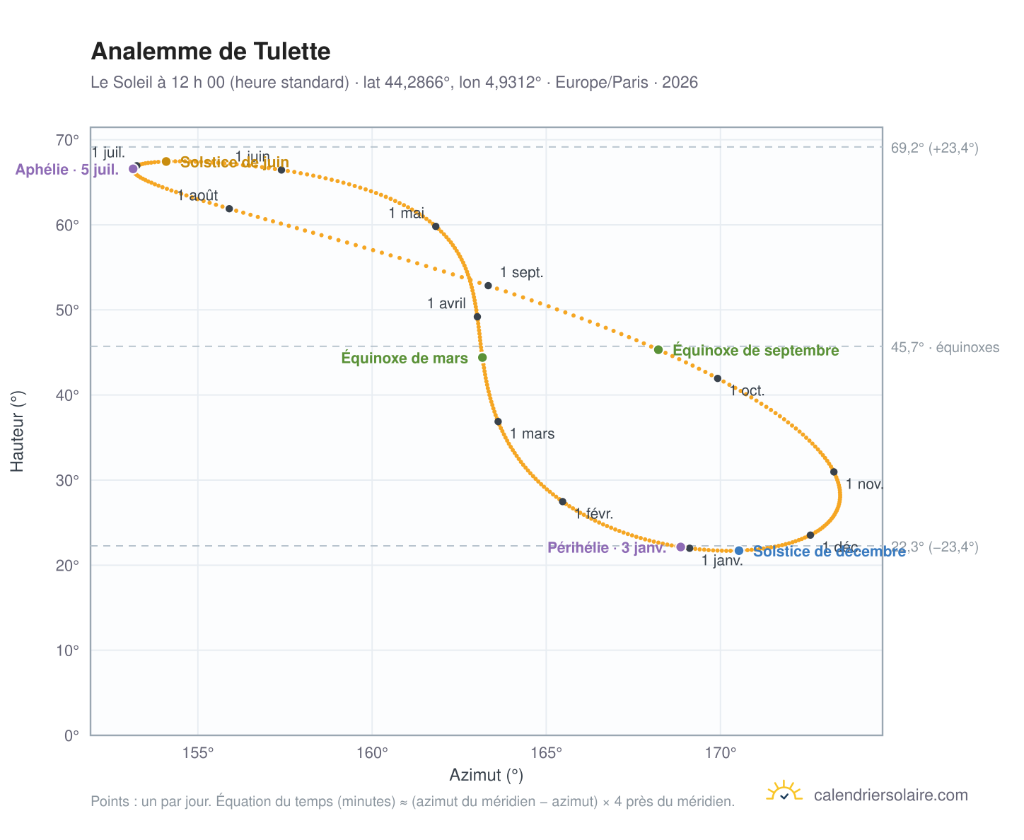 Carte de l’analemme de Tulette : le Soleil à 12 h 00 (heure standard) au fil de l’année