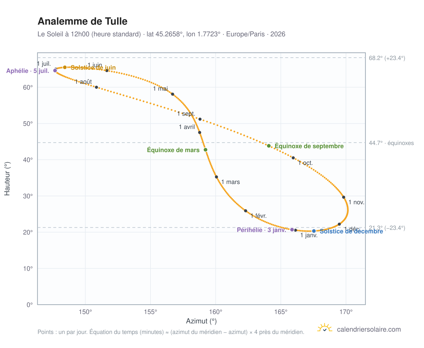Carte de l'analemme de Tulle : le Soleil à 12h00 (heure standard) au fil de l'année