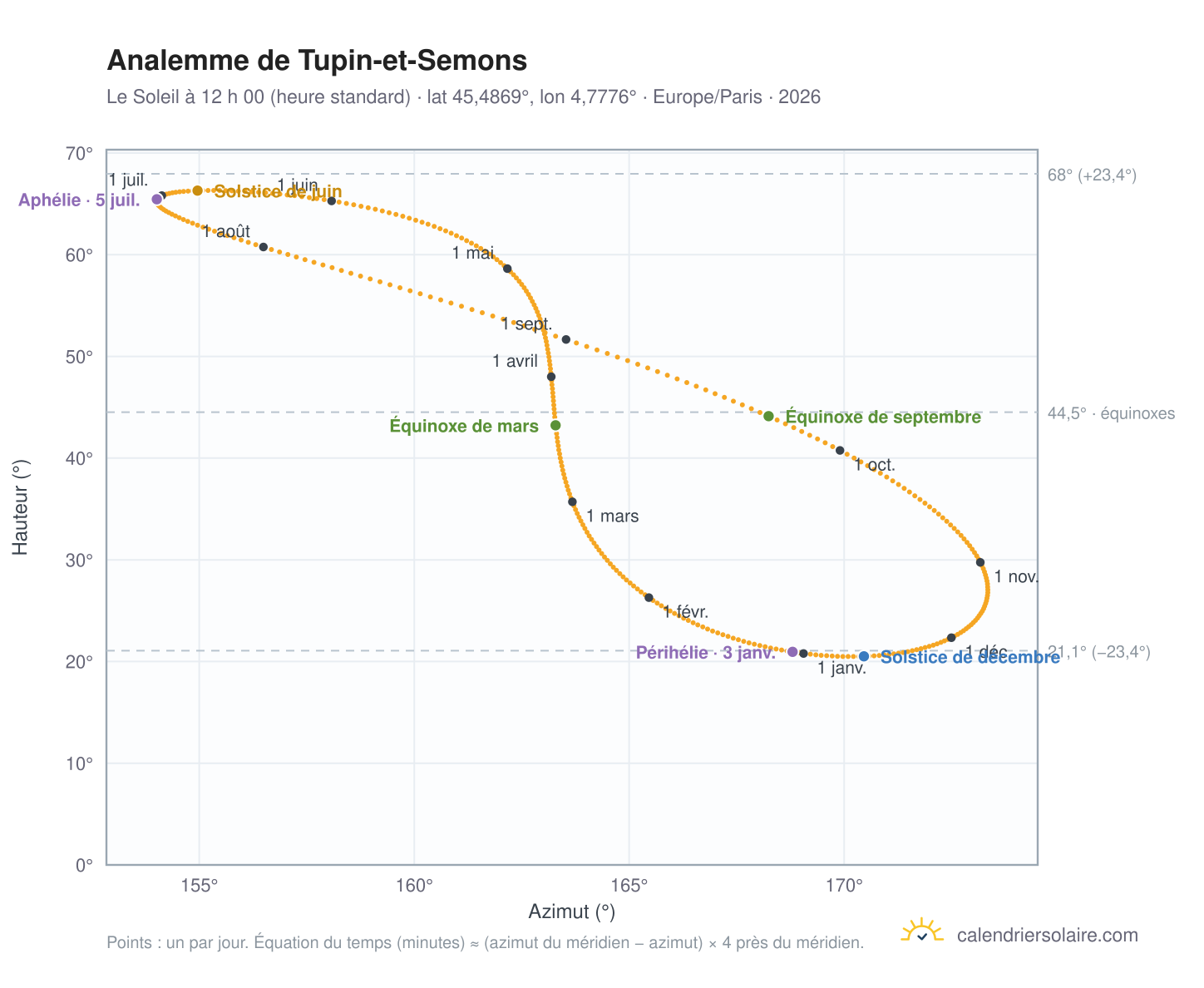 Carte de l’analemme de Tupin-et-Semons : le Soleil à 12 h 00 (heure standard) au fil de l’année
