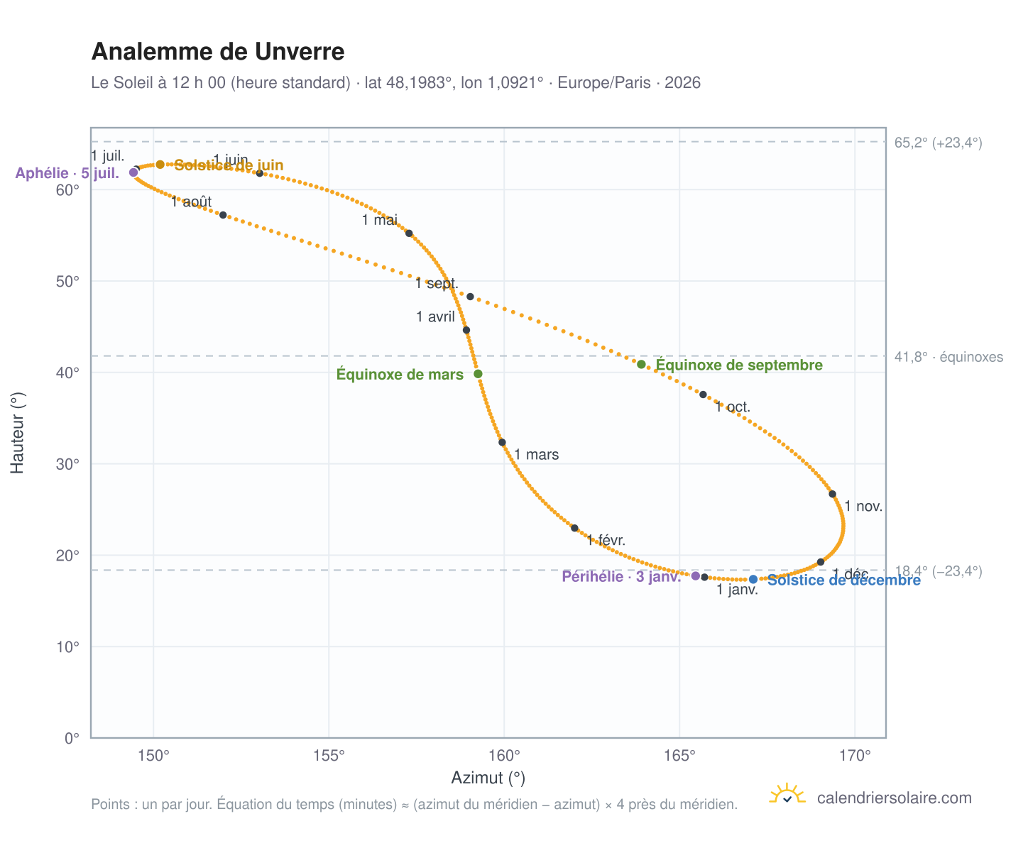 Carte de l’analemme de Unverre : le Soleil à 12 h 00 (heure standard) au fil de l’année