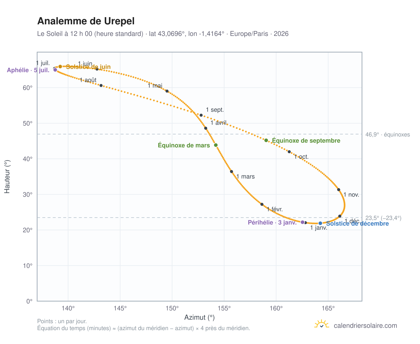 Carte de l’analemme de Urepel : le Soleil à 12 h 00 (heure standard) au fil de l’année