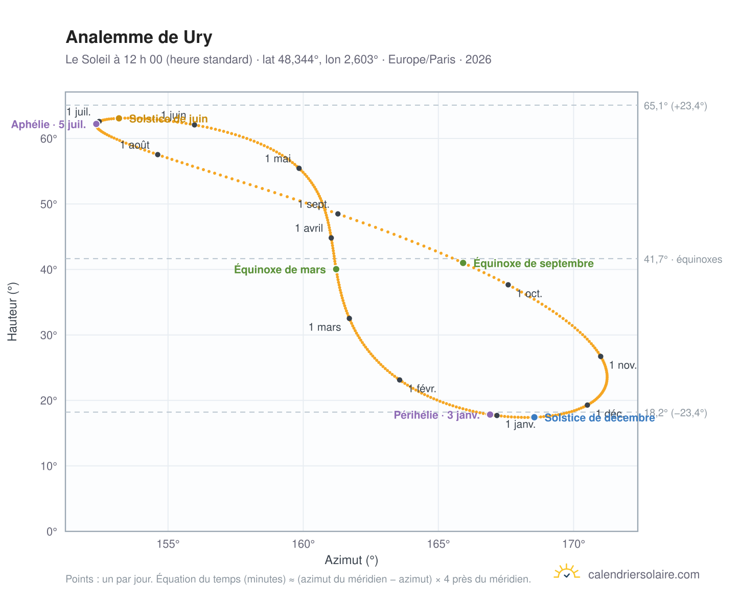 Carte de l’analemme de Ury : le Soleil à 12 h 00 (heure standard) au fil de l’année