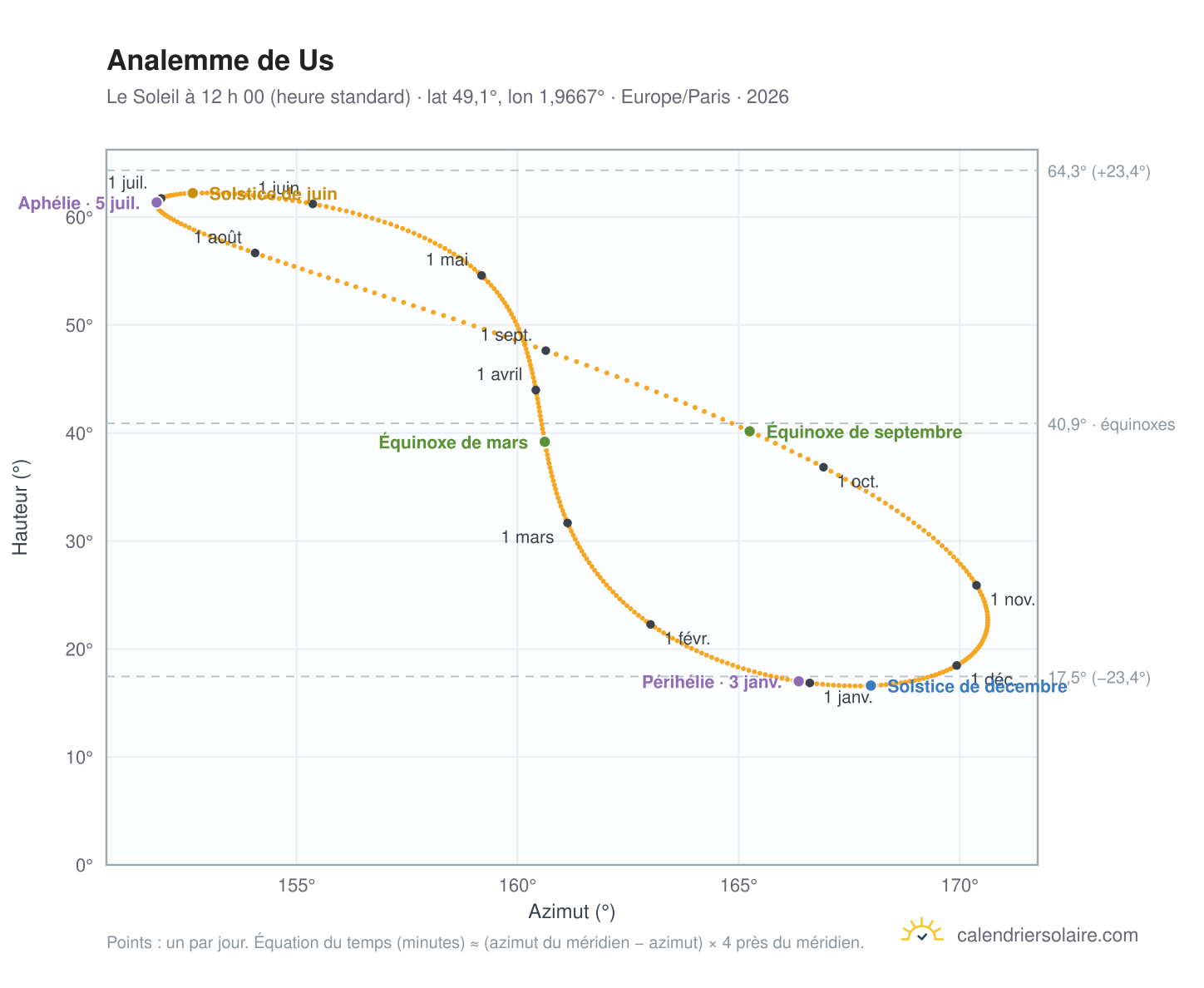 Carte de l’analemme de Us : le Soleil à 12 h 00 (heure standard) au fil de l’année