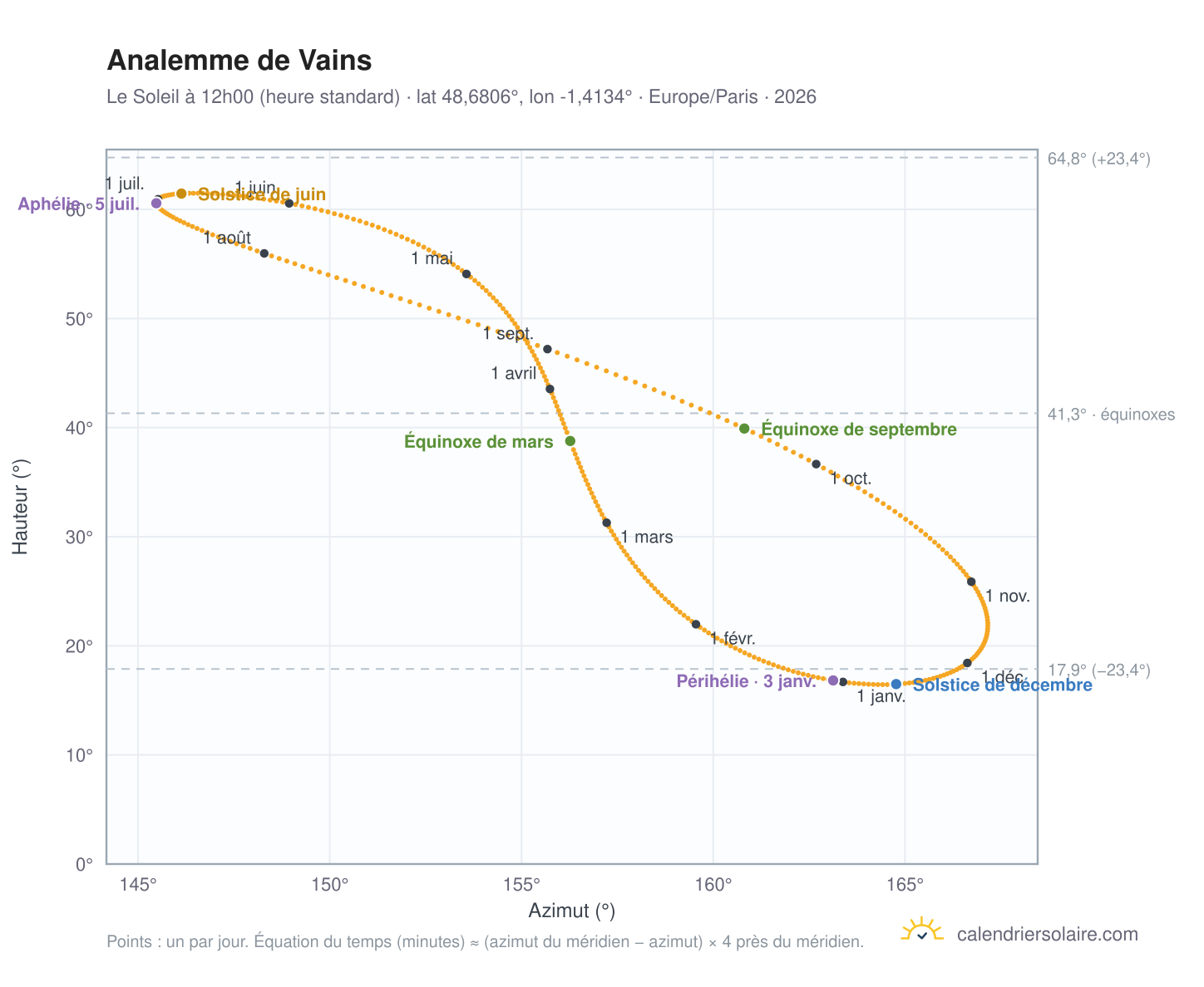 Carte de l'analemme de Vains : le Soleil à 12h00 (heure standard) au fil de l'année