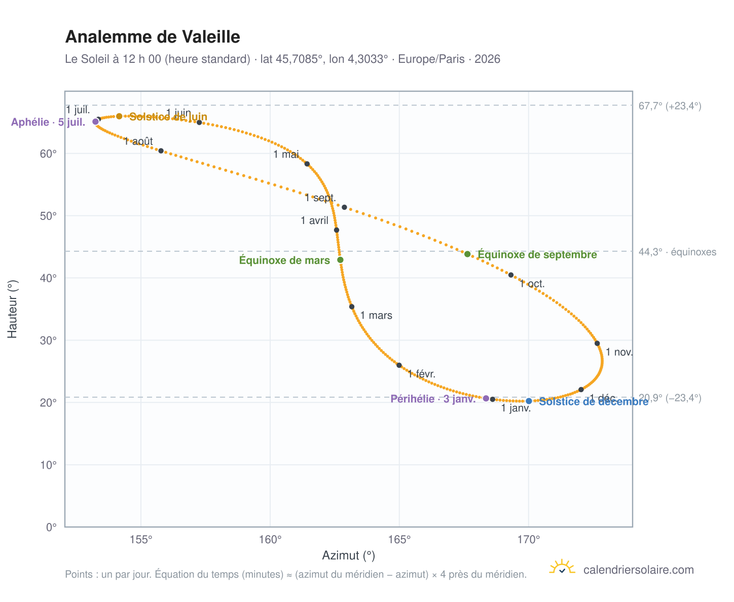 Carte de l’analemme de Valeille : le Soleil à 12 h 00 (heure standard) au fil de l’année