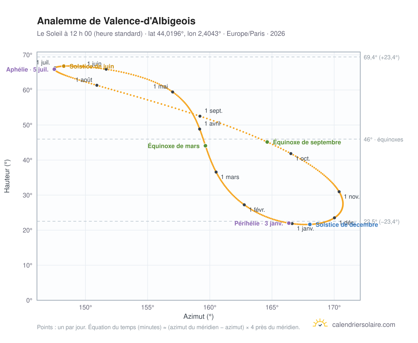 Carte de l’analemme de Valence-d'Albigeois : le Soleil à 12 h 00 (heure standard) au fil de l’année