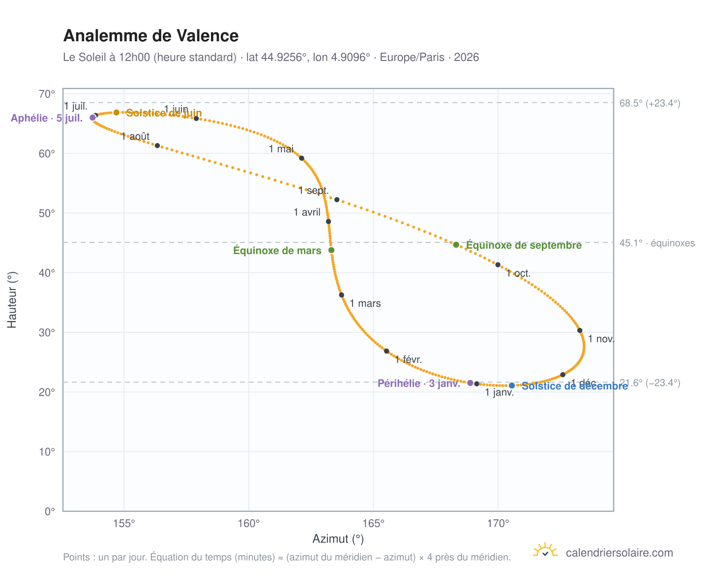 Carte de l'analemme de Valence : le Soleil à 12h00 (heure standard) au fil de l'année