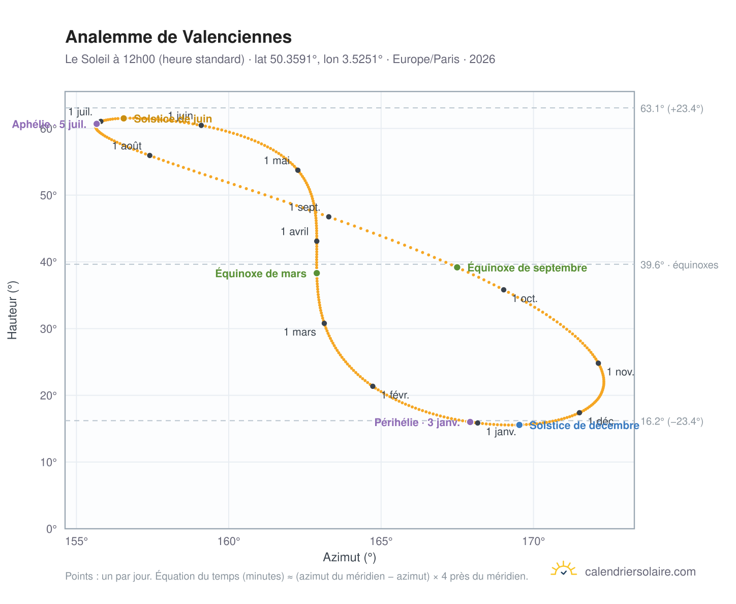 Carte de l'analemme de Valenciennes : le Soleil à 12h00 (heure standard) au fil de l'année