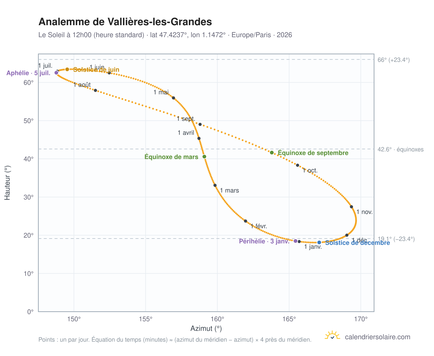 Carte de l'analemme de Vallières-les-Grandes : le Soleil à 12h00 (heure standard) au fil de l'année