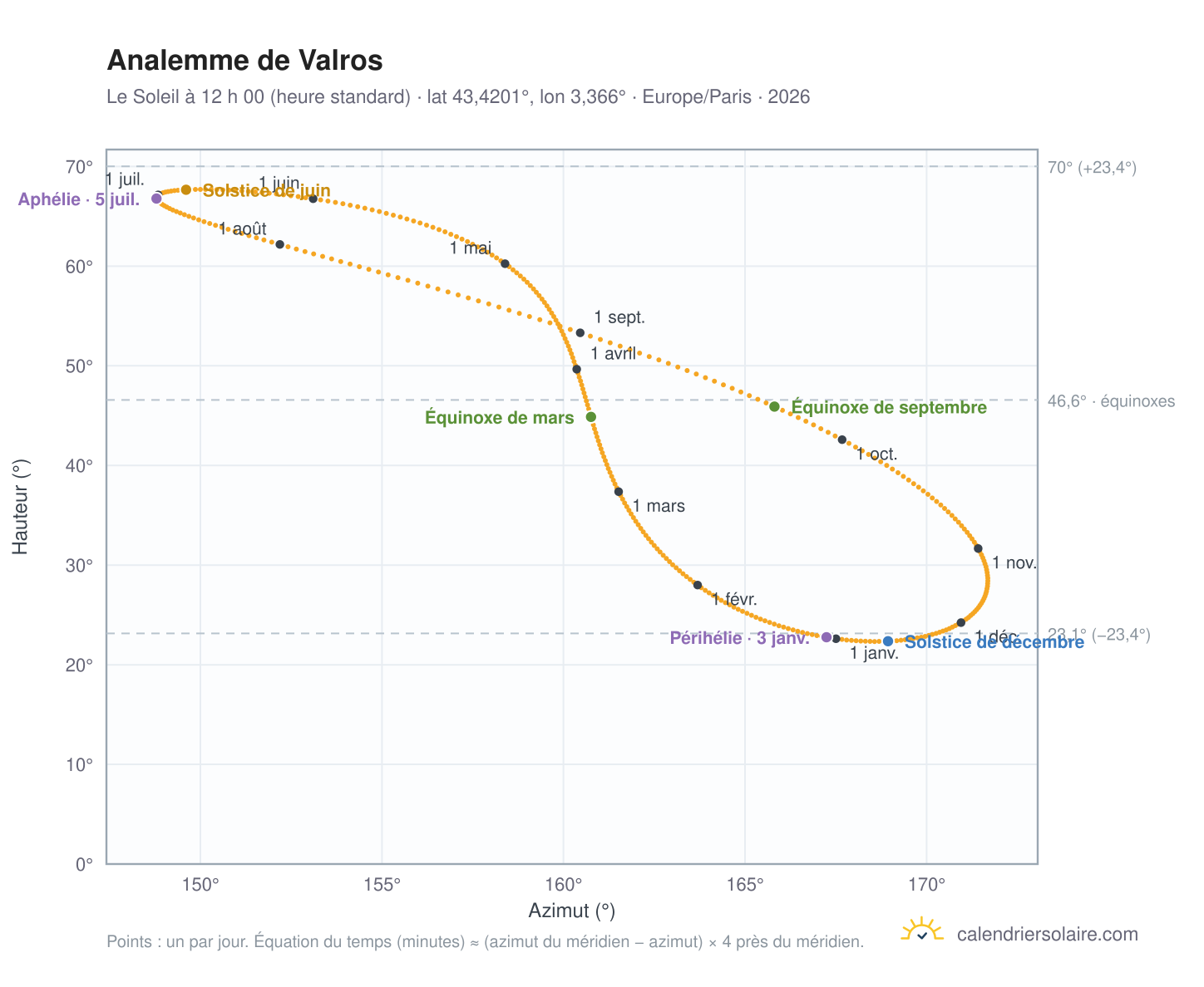 Carte de l’analemme de Valros : le Soleil à 12 h 00 (heure standard) au fil de l’année
