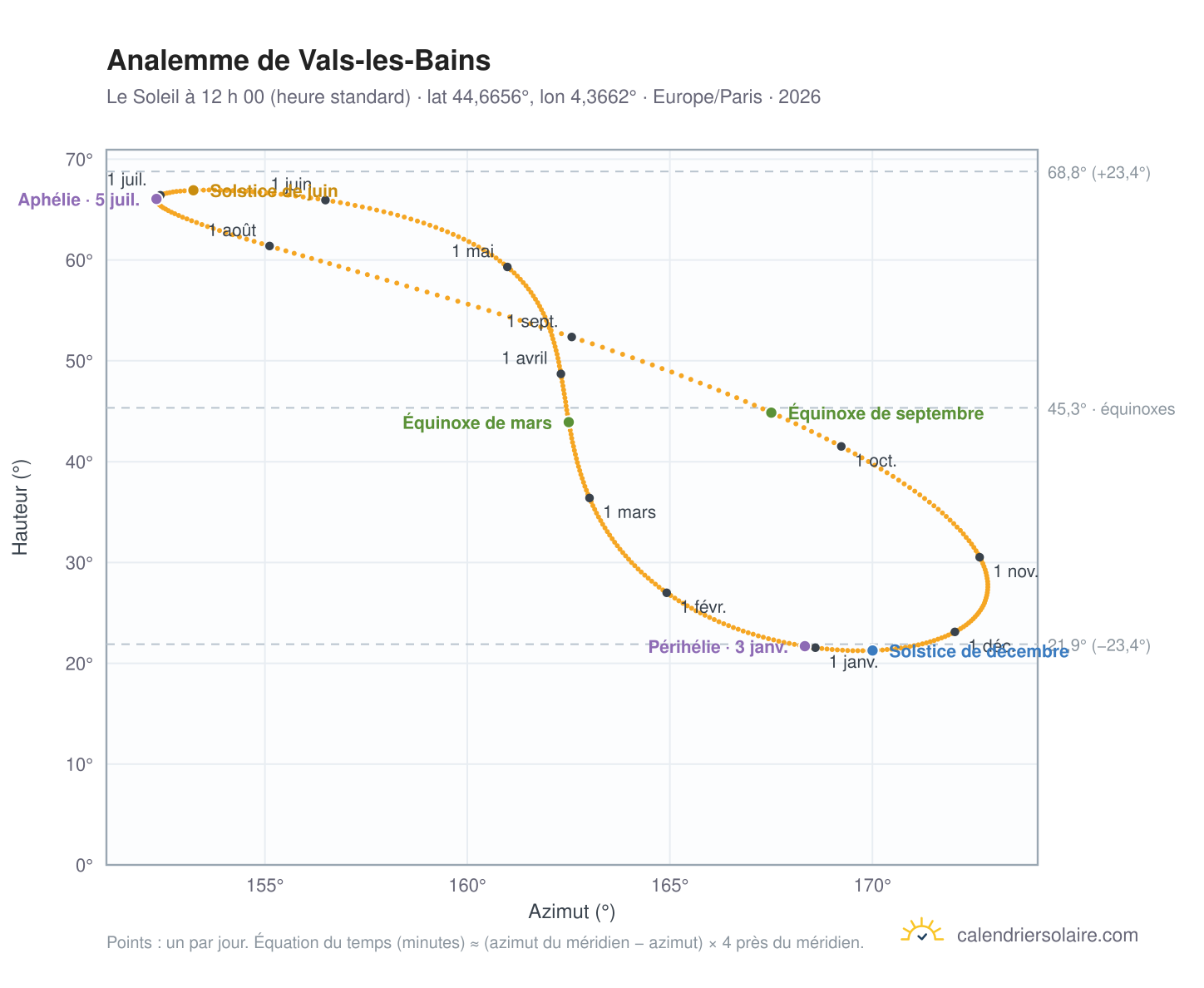 Carte de l’analemme de Vals-les-Bains : le Soleil à 12 h 00 (heure standard) au fil de l’année