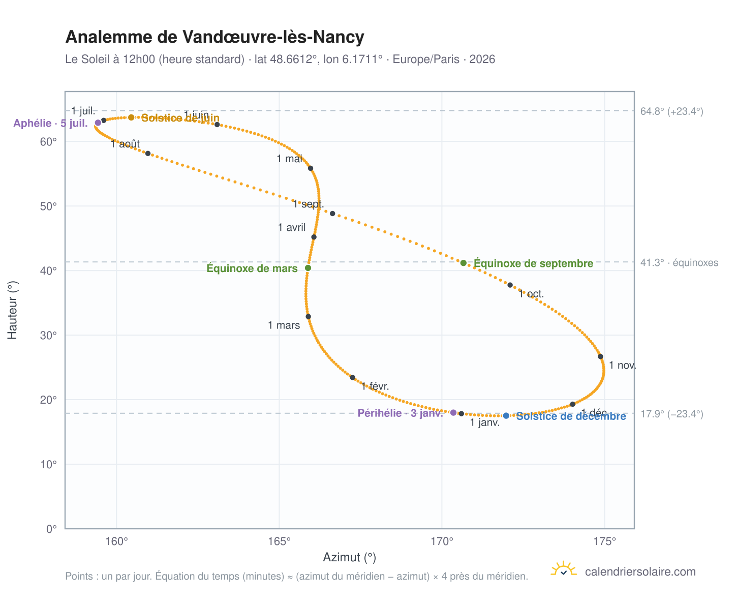 Carte de l'analemme de Vandœuvre-lès-Nancy : le Soleil à 12h00 (heure standard) au fil de l'année