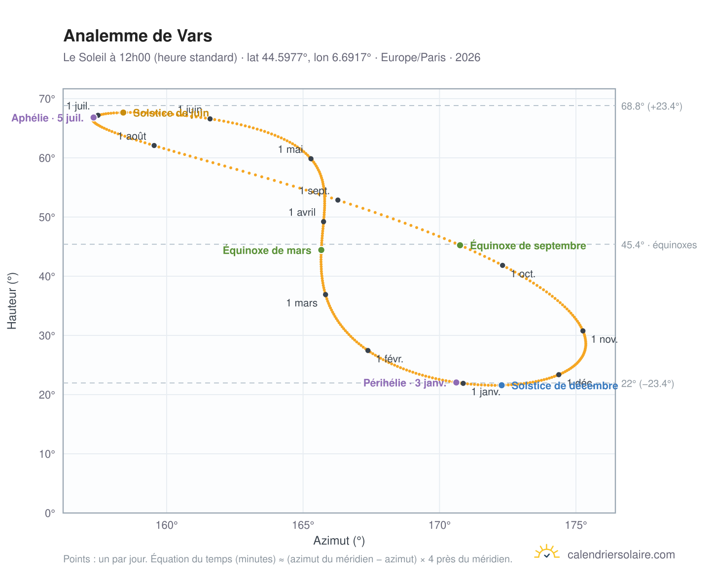 Carte de l'analemme de Vars : le Soleil à 12h00 (heure standard) au fil de l'année