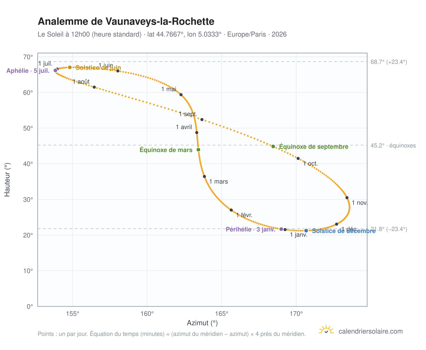 Carte de l'analemme de Vaunaveys-la-Rochette : le Soleil à 12h00 (heure standard) au fil de l'année
