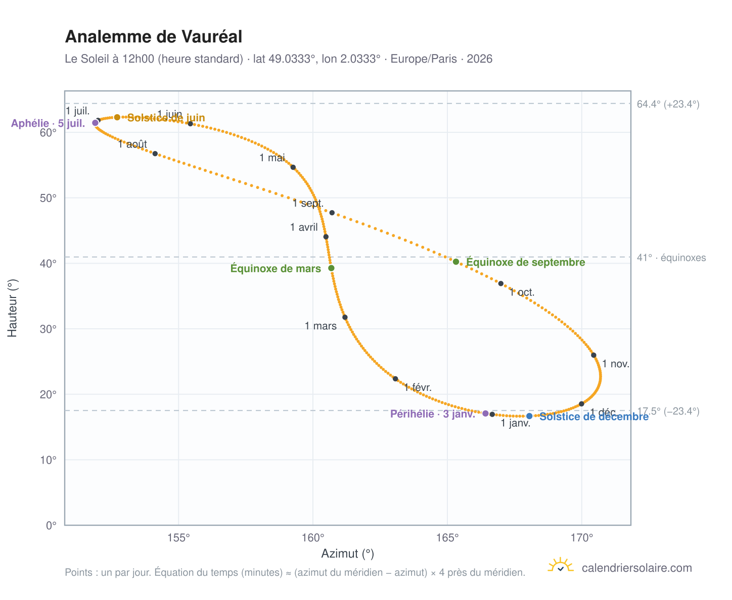 Carte de l'analemme de Vauréal : le Soleil à 12h00 (heure standard) au fil de l'année