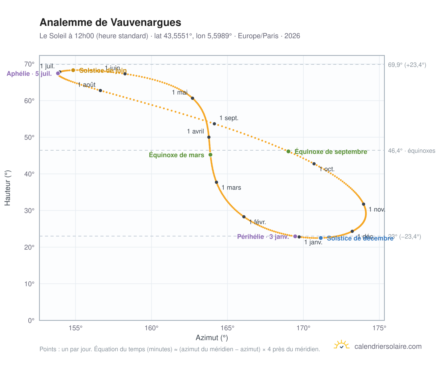 Carte de l'analemme de Vauvenargues : le Soleil à 12h00 (heure standard) au fil de l'année