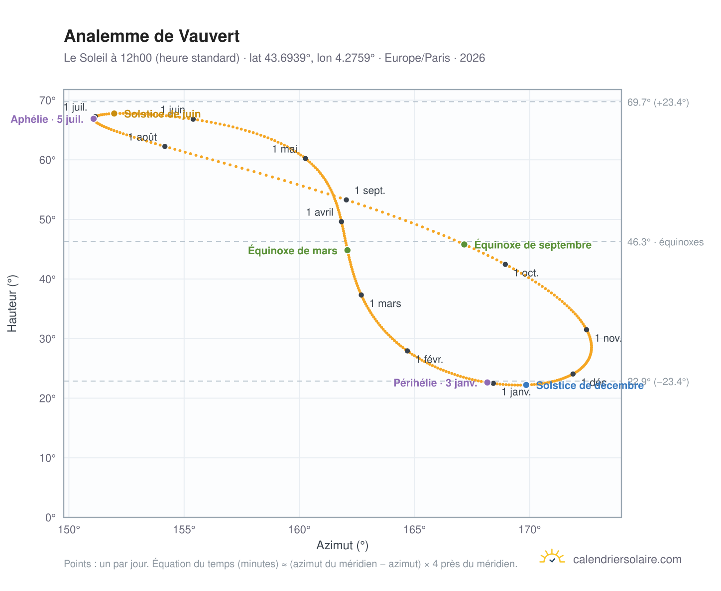 Carte de l'analemme de Vauvert : le Soleil à 12h00 (heure standard) au fil de l'année