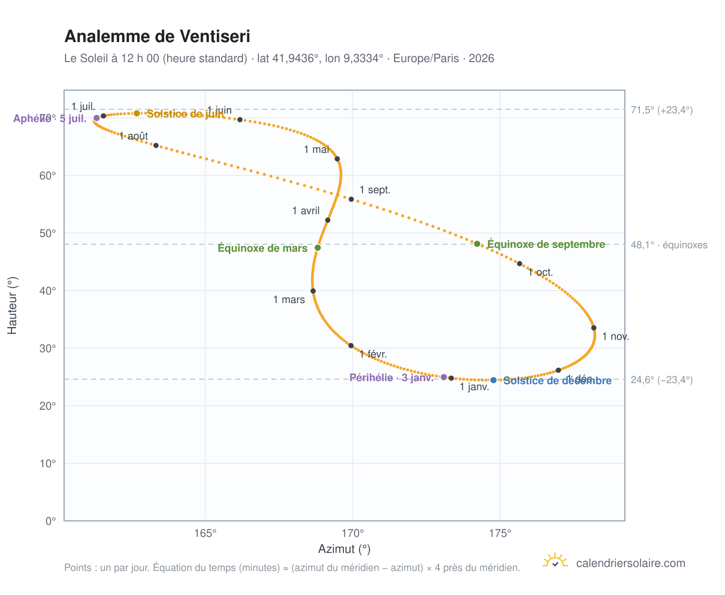Carte de l’analemme de Ventiseri : le Soleil à 12 h 00 (heure standard) au fil de l’année