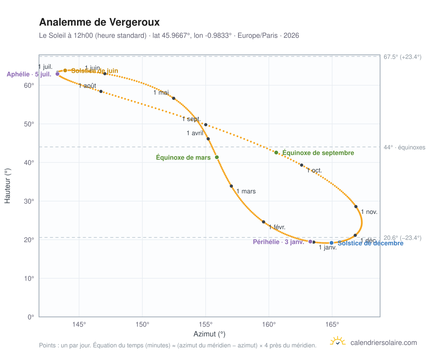 Carte de l'analemme de Vergeroux : le Soleil à 12h00 (heure standard) au fil de l'année